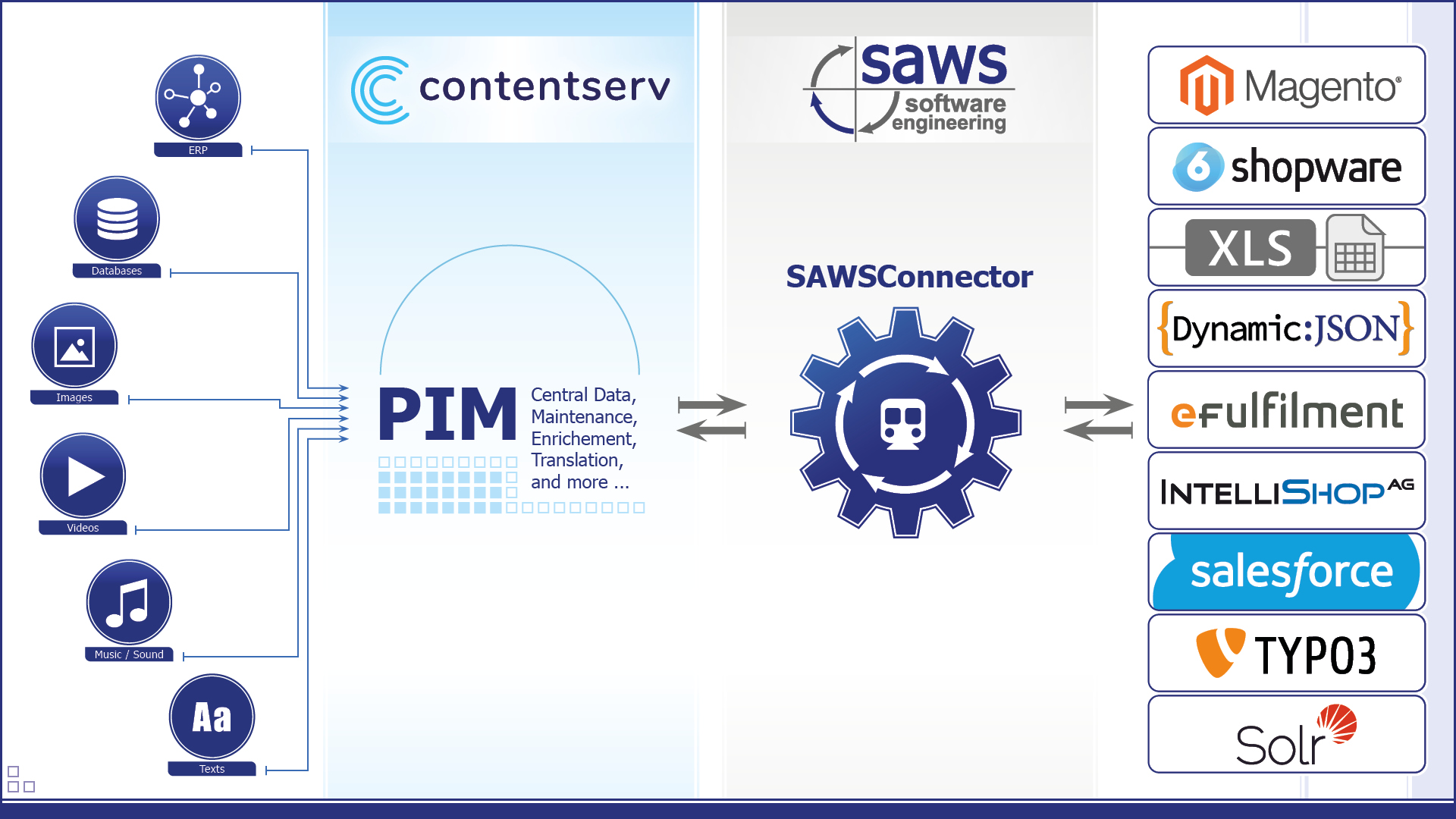 SAWSConnector Family