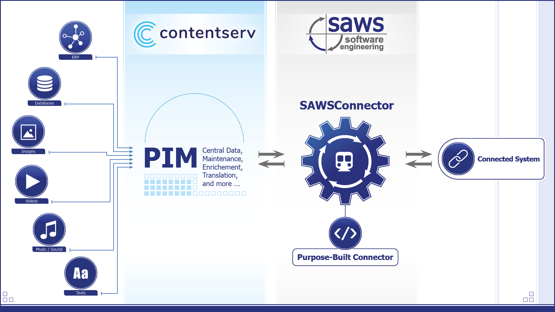 SAWS Base Connector (eCommerce)